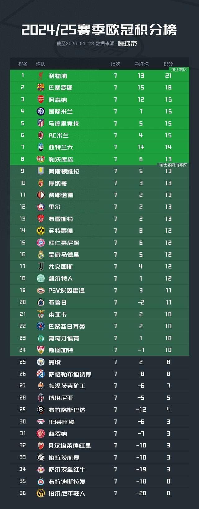 马竞主场取胜,前进积分榜前列 马竞主场取胜,前进积分榜前列